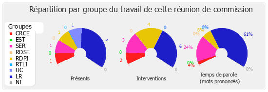 Répartition par groupe du travail de cette réunion de commission