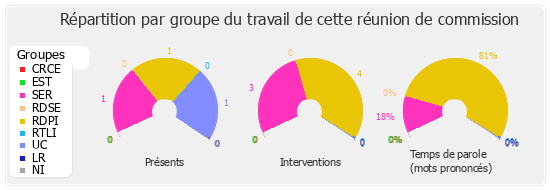 Répartition par groupe du travail de cette réunion de commission