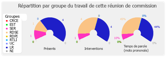 Répartition par groupe du travail de cette réunion de commission