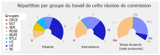 Répartition par groupe du travail de cette réunion de commission