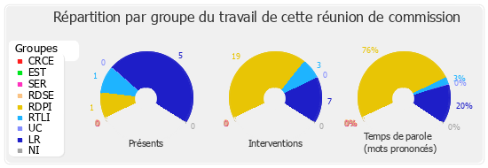 Répartition par groupe du travail de cette réunion de commission