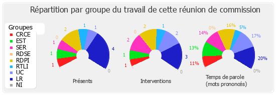 Répartition par groupe du travail de cette réunion de commission