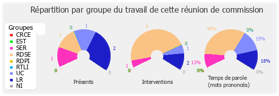 Répartition par groupe du travail de cette réunion de commission