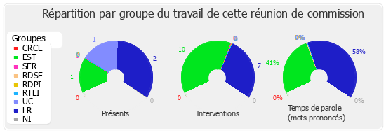 Répartition par groupe du travail de cette réunion de commission