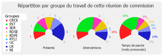 Répartition par groupe du travail de cette réunion de commission