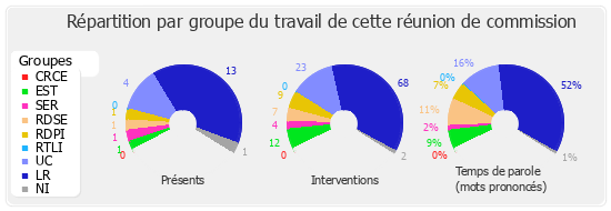 Répartition par groupe du travail de cette réunion de commission