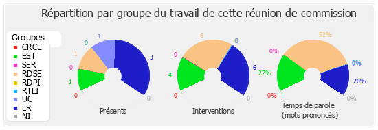 Répartition par groupe du travail de cette réunion de commission