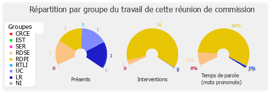 Répartition par groupe du travail de cette réunion de commission