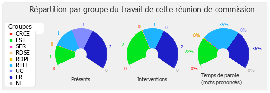 Répartition par groupe du travail de cette réunion de commission