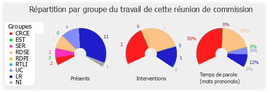 Répartition par groupe du travail de cette réunion de commission