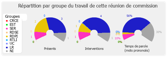 Répartition par groupe du travail de cette réunion de commission