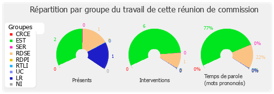 Répartition par groupe du travail de cette réunion de commission