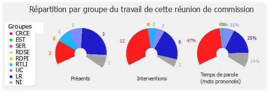 Répartition par groupe du travail de cette réunion de commission