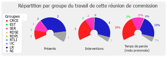 Répartition par groupe du travail de cette réunion de commission