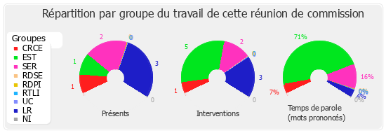 Répartition par groupe du travail de cette réunion de commission