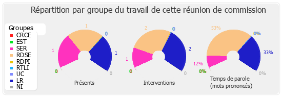 Répartition par groupe du travail de cette réunion de commission