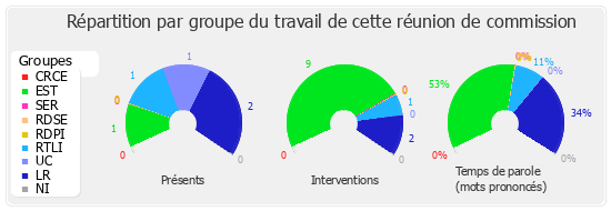 Répartition par groupe du travail de cette réunion de commission