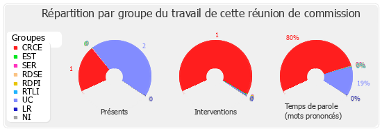 Répartition par groupe du travail de cette réunion de commission