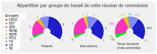 Répartition par groupe du travail de cette réunion de commission