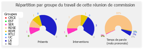 Répartition par groupe du travail de cette réunion de commission