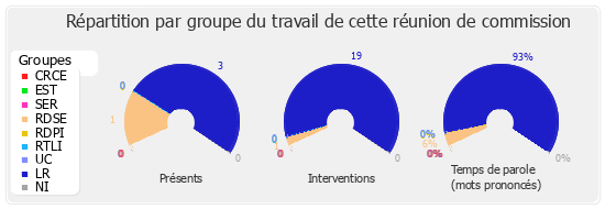 Répartition par groupe du travail de cette réunion de commission