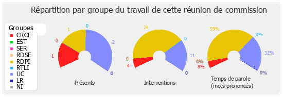 Répartition par groupe du travail de cette réunion de commission