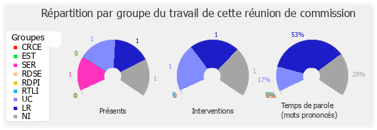 Répartition par groupe du travail de cette réunion de commission