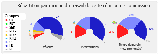 Répartition par groupe du travail de cette réunion de commission