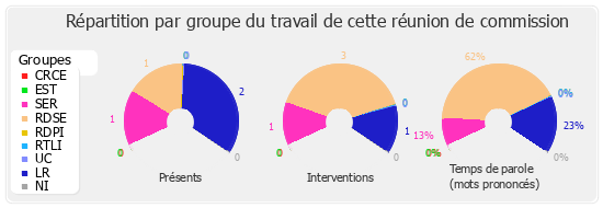 Répartition par groupe du travail de cette réunion de commission