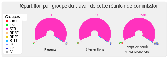 Répartition par groupe du travail de cette réunion de commission