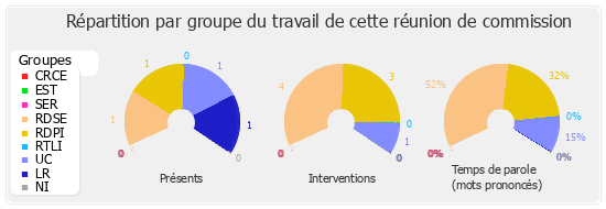 Répartition par groupe du travail de cette réunion de commission