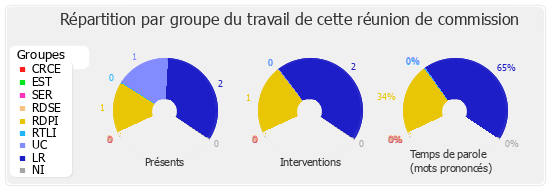 Répartition par groupe du travail de cette réunion de commission