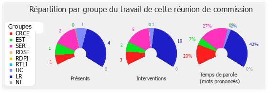 Répartition par groupe du travail de cette réunion de commission