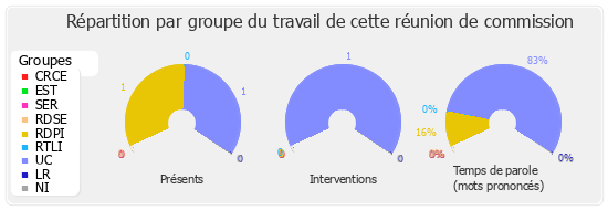 Répartition par groupe du travail de cette réunion de commission