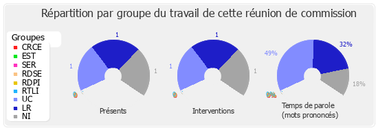 Répartition par groupe du travail de cette réunion de commission