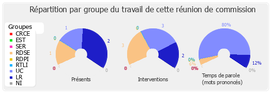 Répartition par groupe du travail de cette réunion de commission