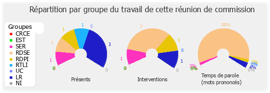 Répartition par groupe du travail de cette réunion de commission