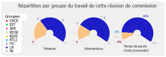 Répartition par groupe du travail de cette réunion de commission