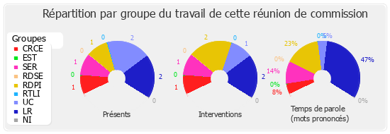 Répartition par groupe du travail de cette réunion de commission