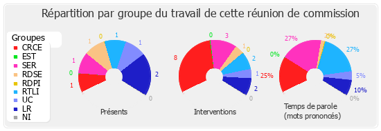 Répartition par groupe du travail de cette réunion de commission