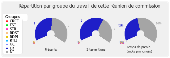 Répartition par groupe du travail de cette réunion de commission