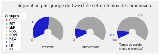 Répartition par groupe du travail de cette réunion de commission