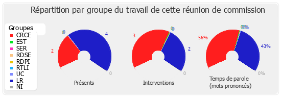 Répartition par groupe du travail de cette réunion de commission