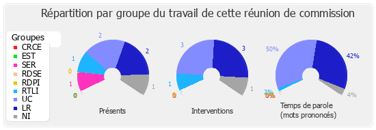 Répartition par groupe du travail de cette réunion de commission