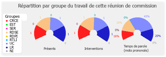 Répartition par groupe du travail de cette réunion de commission