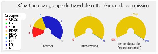 Répartition par groupe du travail de cette réunion de commission