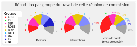 Répartition par groupe du travail de cette réunion de commission