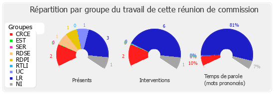 Répartition par groupe du travail de cette réunion de commission