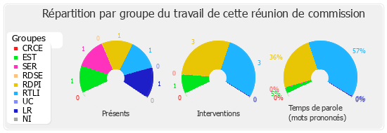 Répartition par groupe du travail de cette réunion de commission