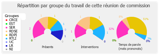 Répartition par groupe du travail de cette réunion de commission